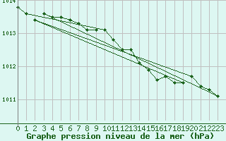 Courbe de la pression atmosphrique pour Abed