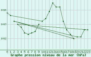 Courbe de la pression atmosphrique pour Rochegude (26)