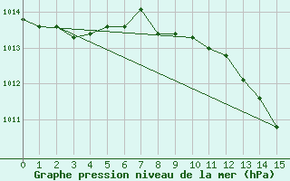 Courbe de la pression atmosphrique pour Feldbach