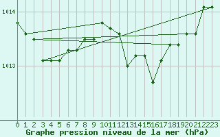 Courbe de la pression atmosphrique pour Cap Mele (It)