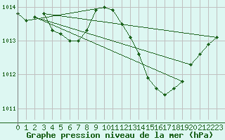 Courbe de la pression atmosphrique pour Dole-Tavaux (39)