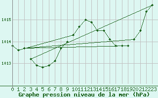 Courbe de la pression atmosphrique pour Marignane (13)