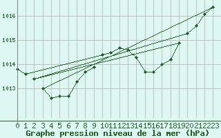 Courbe de la pression atmosphrique pour Dax (40)