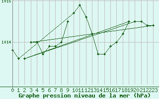 Courbe de la pression atmosphrique pour Lille (59)
