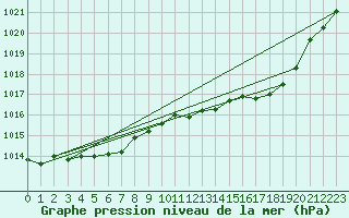 Courbe de la pression atmosphrique pour Buzenol (Be)