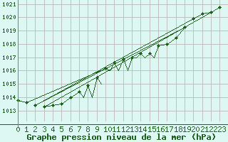 Courbe de la pression atmosphrique pour Casement Aerodrome