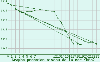 Courbe de la pression atmosphrique pour Izegem (Be)