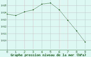 Courbe de la pression atmosphrique pour Landeck