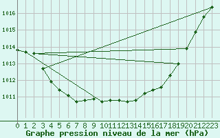 Courbe de la pression atmosphrique pour Anvers (Be)