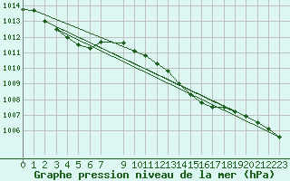 Courbe de la pression atmosphrique pour Toroe