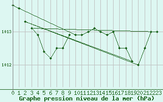 Courbe de la pression atmosphrique pour Rochegude (26)