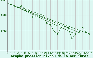 Courbe de la pression atmosphrique pour Olands Sodra Udde