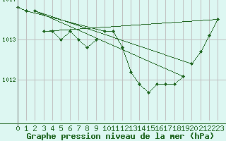 Courbe de la pression atmosphrique pour Le Bourget (93)