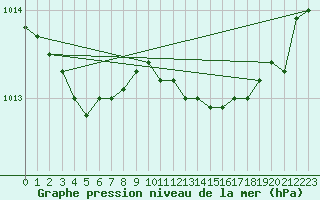 Courbe de la pression atmosphrique pour Vias (34)