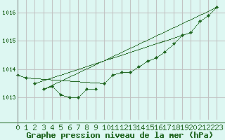 Courbe de la pression atmosphrique pour Bruxelles (Be)