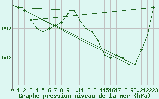 Courbe de la pression atmosphrique pour Nmes - Garons (30)