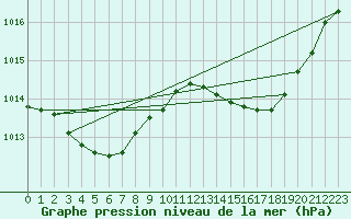 Courbe de la pression atmosphrique pour Istres (13)
