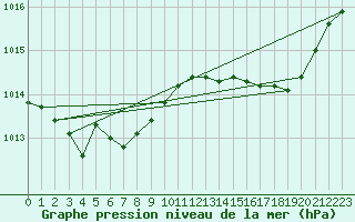 Courbe de la pression atmosphrique pour Brigueuil (16)