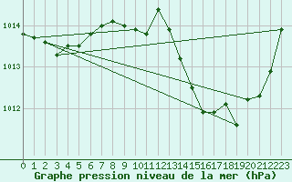 Courbe de la pression atmosphrique pour Saint-Nazaire-d