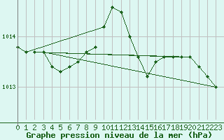 Courbe de la pression atmosphrique pour Ile du Levant (83)