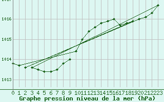 Courbe de la pression atmosphrique pour Ploumanac