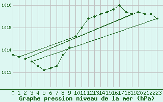 Courbe de la pression atmosphrique pour Le Havre - Octeville (76)