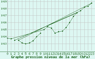 Courbe de la pression atmosphrique pour Haegen (67)