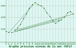 Courbe de la pression atmosphrique pour Bremervoerde