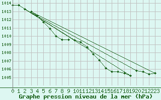 Courbe de la pression atmosphrique pour La Rochelle - Aerodrome (17)