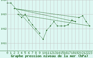 Courbe de la pression atmosphrique pour Lahr (All)