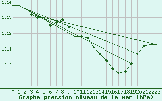 Courbe de la pression atmosphrique pour Hohrod (68)