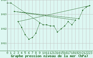 Courbe de la pression atmosphrique pour Trgueux (22)