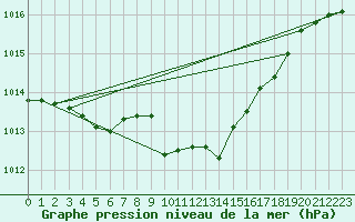 Courbe de la pression atmosphrique pour Capo Bellavista