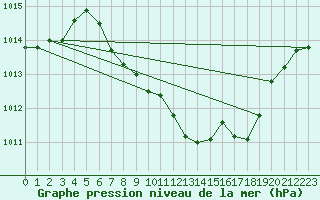 Courbe de la pression atmosphrique pour Kuemmersruck
