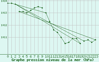 Courbe de la pression atmosphrique pour San Casciano di Cascina (It)