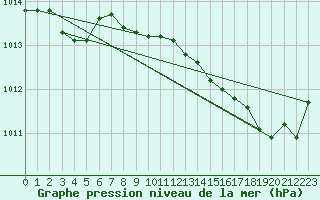 Courbe de la pression atmosphrique pour Grosseto