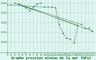 Courbe de la pression atmosphrique pour Mont-Rigi (Be)