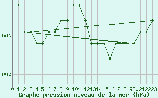 Courbe de la pression atmosphrique pour Sainte-Menehould (51)