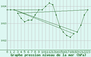 Courbe de la pression atmosphrique pour Preonzo (Sw)