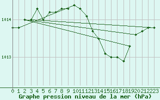 Courbe de la pression atmosphrique pour Kvarn