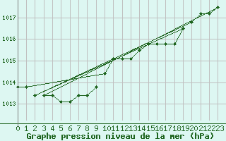 Courbe de la pression atmosphrique pour Boulaide (Lux)