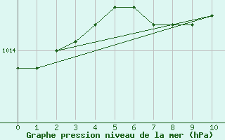 Courbe de la pression atmosphrique pour George Island