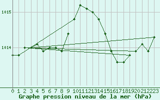 Courbe de la pression atmosphrique pour Cap Corse (2B)