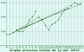 Courbe de la pression atmosphrique pour Andau