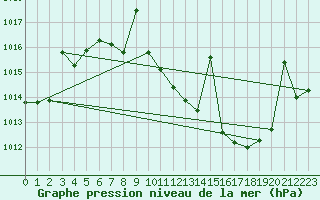 Courbe de la pression atmosphrique pour San Pablo de los Montes