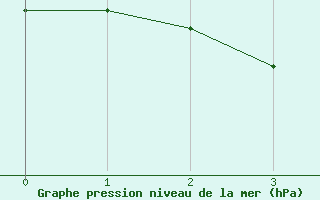 Courbe de la pression atmosphrique pour Challes-les-Eaux (73)