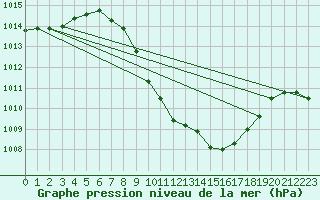 Courbe de la pression atmosphrique pour Cevio (Sw)