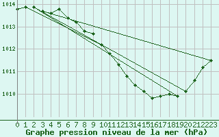 Courbe de la pression atmosphrique pour Nikkaluokta