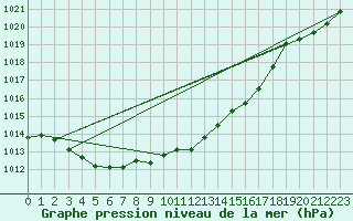 Courbe de la pression atmosphrique pour Buzenol (Be)