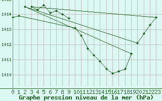 Courbe de la pression atmosphrique pour Nyon-Changins (Sw)